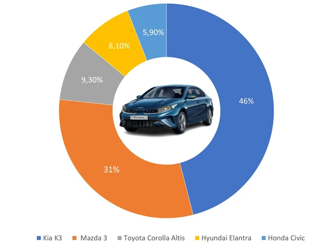 9 ông vua các phân khúc xe tại Việt Nam: Ford Ranger thắng áp đảo, Kia Cerato bán gần gấp 4 lần HR-V, Honda CR-V xác lập doanh số khủng - Ảnh 3.