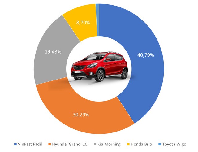 9 ông vua các phân khúc xe tại Việt Nam: Ford Ranger thắng áp đảo, Kia Cerato bán gần gấp 4 lần HR-V, Honda CR-V xác lập doanh số khủng - Ảnh 1.