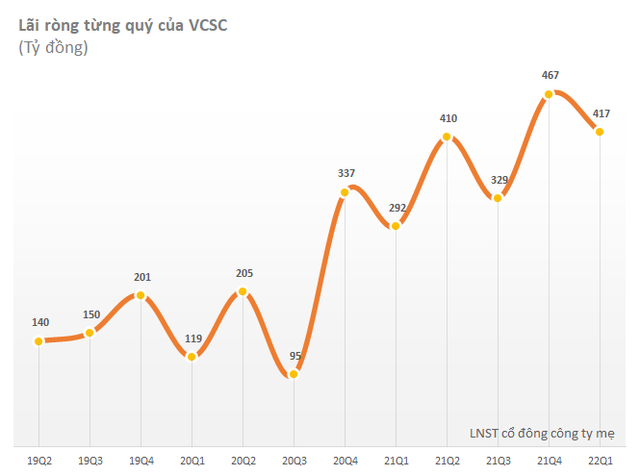 VCSC có thêm khoản vay hợp vốn 100 triệu USD từ các ngân hàng nước ngoài - Ảnh 1.