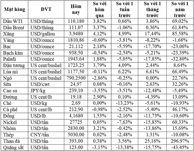 Thị trường ngày 14/5: Giá dầu tăng 4% khi giá xăng Mỹ cao lịch sử, vàng giảm 1%, cao su thấp nhất 8,5 tuần - Ảnh 1.