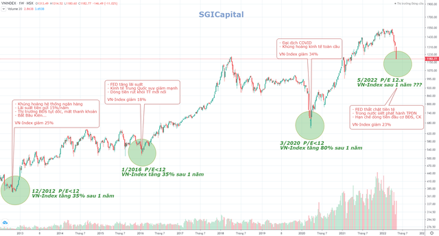 SGI Capital: Nhịp giảm sâu của thị trường có thể là dấu chấm hết của kỷ nguyên tiền rẻ và dễ dãi, đồng thời mở ra khởi đầu cho một chu kỳ mới, đi lên bền vững hơn - Ảnh 1.