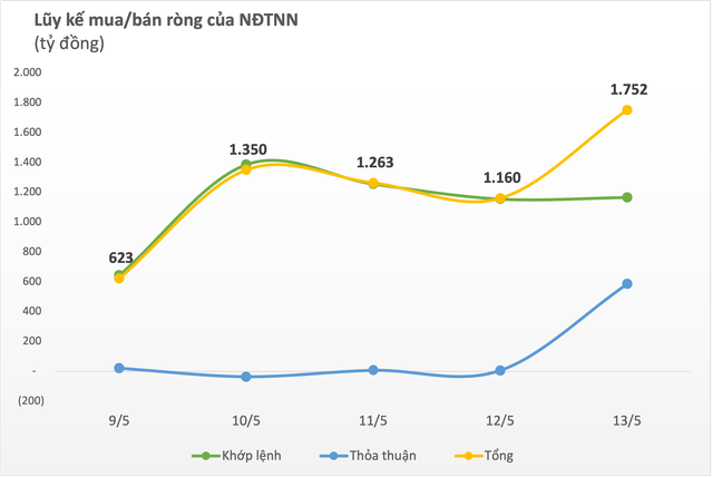 Bất chấp thị trường chỉnh sâu, khối ngoại vẫn miệt mài mua ròng gần 1.800 tỷ đồng trong tuần 9-13/5, đâu là cái tên được gom mạnh nhất? - Ảnh 1.