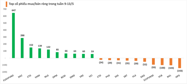 Bất chấp thị trường chỉnh sâu, khối ngoại vẫn miệt mài mua ròng gần 1.800 tỷ đồng trong tuần 9-13/5, đâu là cái tên được gom mạnh nhất? - Ảnh 2.