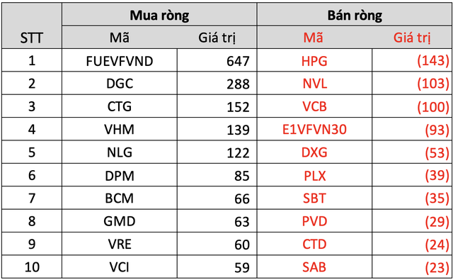 Bất chấp thị trường chỉnh sâu, khối ngoại vẫn miệt mài mua ròng gần 1.800 tỷ đồng trong tuần 9-13/5, đâu là cái tên được gom mạnh nhất? - Ảnh 3.