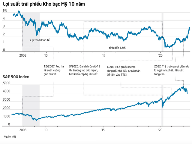 Wall Street Journal: Nhà đầu tư đang chứng kiến thời kỳ cổ phiếu đánh mất ngôi vương  - Ảnh 2.