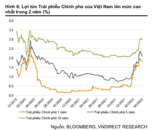 VNDirect: Dự báo lãi suất tăng nửa cuối năm 2022, dự trữ ngoại hối của Việt Nam có thể cán mốc 122,5 tỷ USD - Ảnh 2.