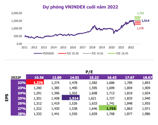 Dự báo 3 kịch bản cho chỉ số VN-Index, cơ hội để nắm giữ dài hạn những cổ phiếu đã chiết khấu đi kèm tăng trưởng lợi nhuận tốt - Ảnh 2.