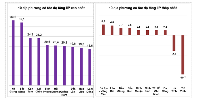 Sản xuất công nghiệp 4 tháng đầu năm tăng 7,5%, top các địa phương tăng mạnh không có các thành phố trực thuộc TW - Ảnh 1.