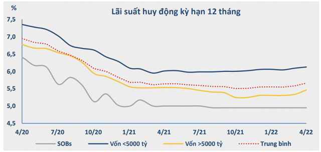 Thị trường tiền tệ tháng 4: NHNN liên tục bơm tiền ngắn hạn, lãi suất huy động tăng, VND mất giá 0,53% - Ảnh 1.