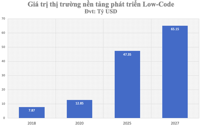 Đại diện Zoho: Tăng trưởng kép 23%/năm và dự đạt hơn 47 tỷ USD vào năm 2025, low-code đang là xu hướng số hoá của ngành công nghiệp sản xuất - Ảnh 1.