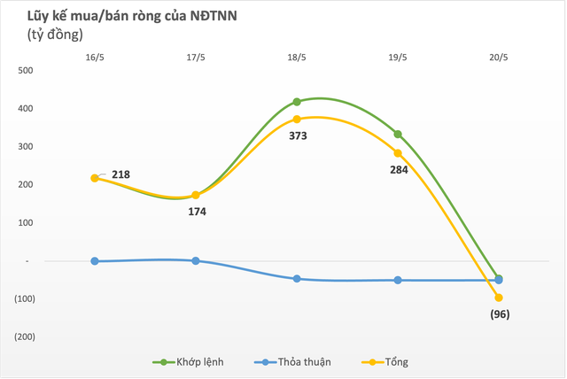 Thị trường phục hồi về trên ngưỡng 1.240 điểm, khối ngoại trở lại bán ròng gần trăm tỷ trong tuần 16-20/5 - Ảnh 1.