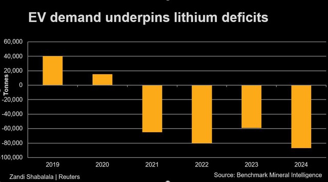 Giá lithium đang cao kỷ lục bị chặn đứng bởi các đợt phong tỏa ở Trung Quốc - Ảnh 3.