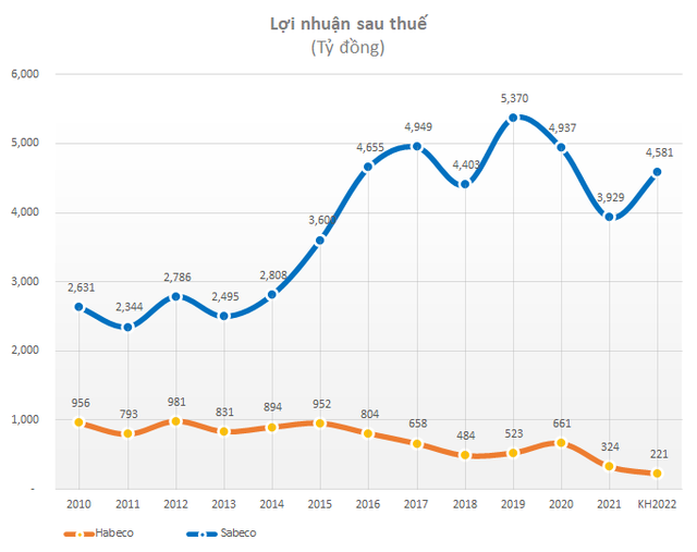 Cùng Sabeco thống trị ngành bia nhưng lợi nhuận của Habeco chưa bằng 1/10, lãi chỉ nhỉnh hơn một số công ty bia địa phương - Ảnh 2.