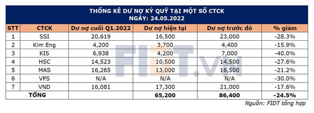 Gần 50.000 tỷ dư nợ margin đã được giải phóng trong nhịp điều chỉnh của thị trường: Quá trình giải chấp đã xong? - Ảnh 1.