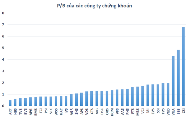 Chiết khấu sâu từ đỉnh, cổ phiếu chứng khoán đã đủ hấp dẫn? - Ảnh 2.