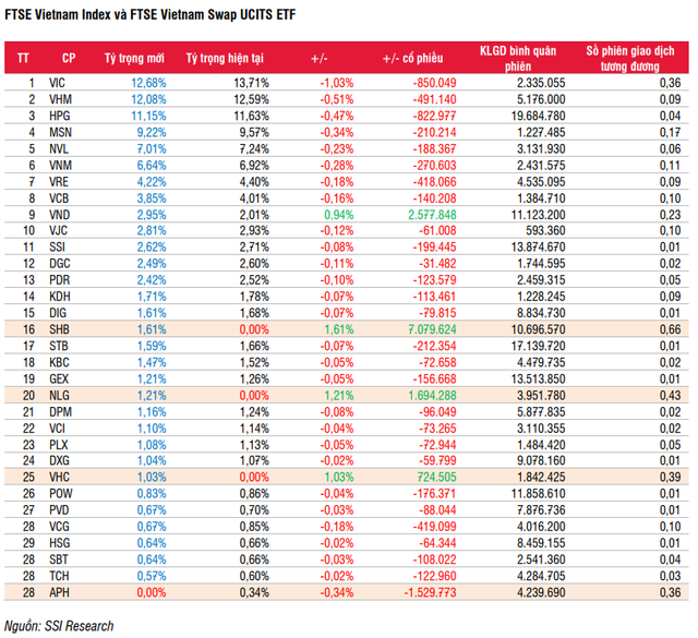 FTSE Vietnam ETF sẽ thêm mới SHB, NLG, VHC trong kỳ cơ cấu tháng 6? - Ảnh 1.