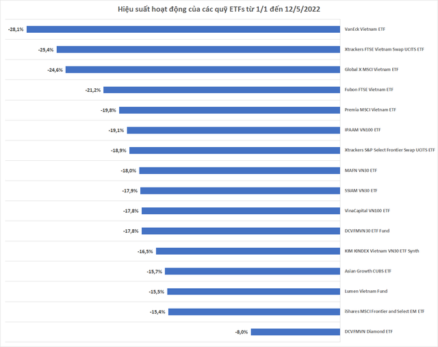 Hàng loạt quỹ đầu tư ghi nhận hiệu suất hoạt động âm sau 5 tháng đầu năm 2022 - Ảnh 2.