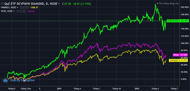 Vì sao Diamond ETF vượt trội hầu hết quỹ đầu tư bất kể thị trường nắng hay mưa? - Ảnh 3.