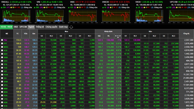 Loạt Bluechips tăng trần, VN-Index bứt phá gần 17 điểm với sắc xanh áp đảo toàn thị trường - Ảnh 1.