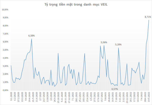 Quỹ lớn nhất do Dragon Capital quản lý nắm giữ hơn 4.200 tỷ đồng tiền mặt, cao kỷ lục trong nhiều năm - Ảnh 1.