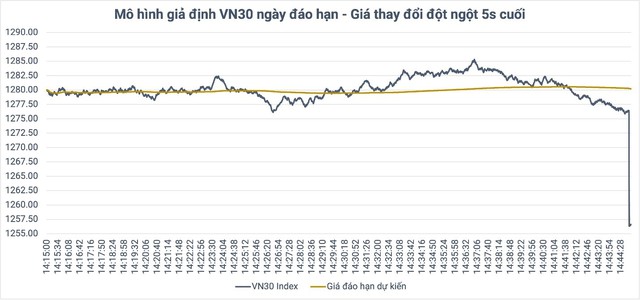 Thay đổi cách tính giá đáo hạn phái sinh: Vẫn còn khả năng thao túng - Ảnh 2.