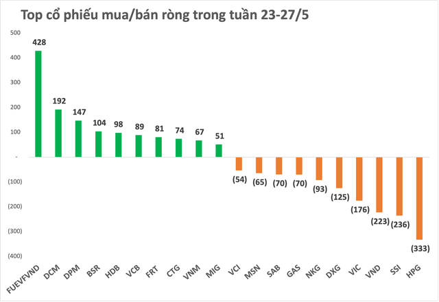 Thị trường phục hồi, đâu là cái tên được khối ngoại quan tâm nhất trong tuần qua? - Ảnh 2.