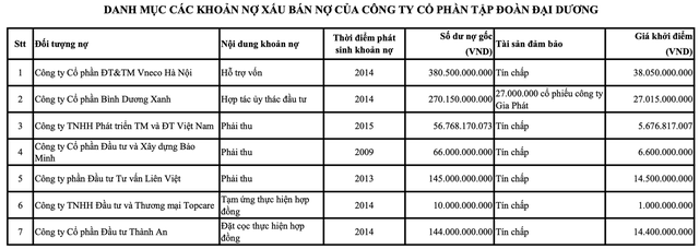 Ocean Group (OGC) rao bán loạt khoản nợ giá trị gốc hơn 1.700 tỷ đồng - Ảnh 1.