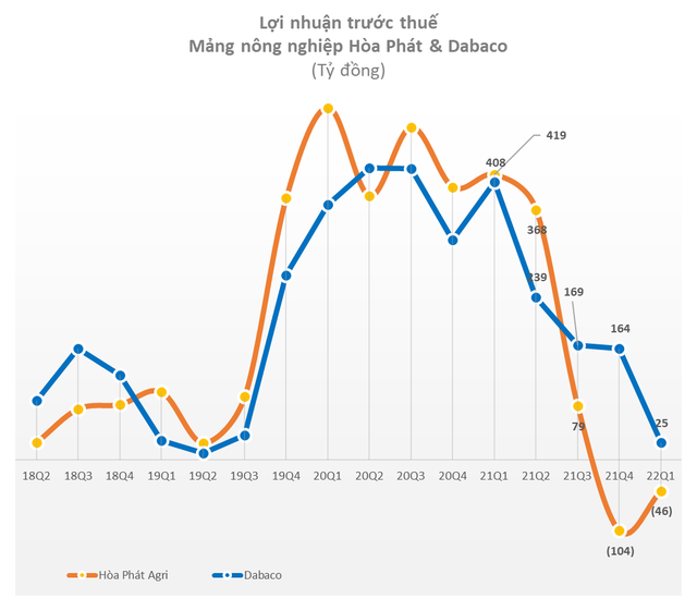 Mảng nông nghiệp Hòa Phát báo lỗ quỹ thứ hai liên tiếp hơn 55 tỷ đồng - Ảnh 2.