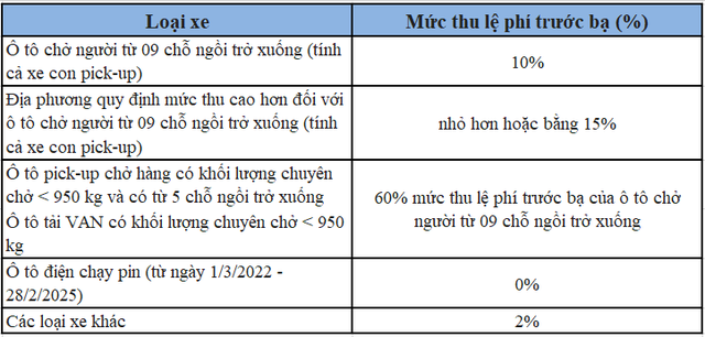 Ô tô lăn bánh ở Việt Nam đang chịu những loại thuế phí nào? - Ảnh 2.