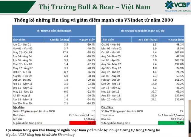 Thống kê từ năm 2000, VN-Index có mức tăng trung bình đến 79% sau mỗi đợt giảm mạnh - Ảnh 3.