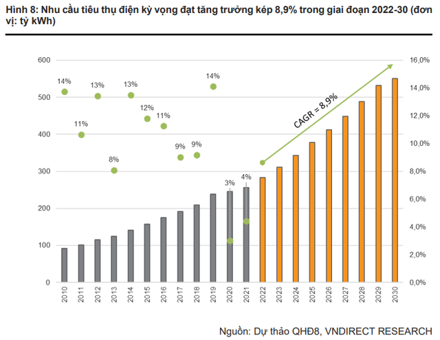 Nhu cầu tăng cao củng cố triển vọng ngành Điện 2022: Thủy điện có thêm một năm tích cực, điện khí sẽ trở lại đường đua - Ảnh 2.