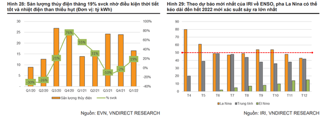 Nhu cầu tăng cao củng cố triển vọng ngành Điện 2022: Thủy điện có thêm một năm tích cực, điện khí sẽ trở lại đường đua - Ảnh 4.