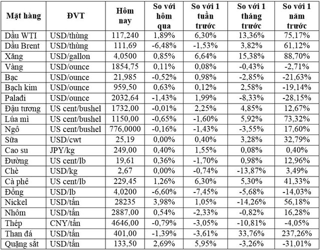 Thị trường ngày 31/5: Giá dầu vượt ngưỡng 121 USD/thùng, kẽm cao nhất 3 tuần, quặng sắt, cao su, đường đồng loạt tăng - Ảnh 1.