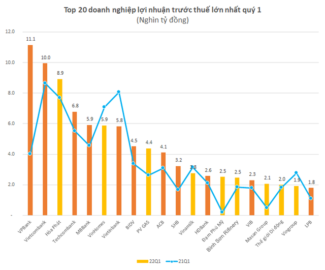CLB doanh nghiệp lợi nhuận nghìn tỷ kết nạp thêm nhiều thành viên ngay quý đầu năm, quán quân là một ngân hàng lãi hơn 11.000 tỷ đồng - Ảnh 2.