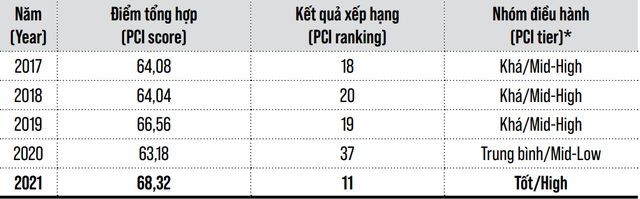 Trong khi Quảng Ninh đứng đầu 5 năm liên tiếp, những địa phương nào có bước nhảy vọt trong bảng xếp hạng năng lực cạnh tranh cấp tỉnh 2021? - Ảnh 1.