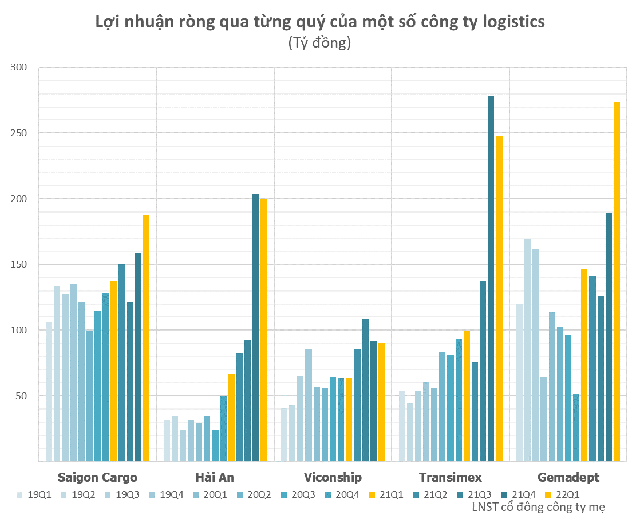 Lợi nhuận doanh nghiệp logistics - vận tải biển bứt phá, cổ phiếu Hải An, Viconship ngược dòng lập đỉnh mới - Ảnh 1.