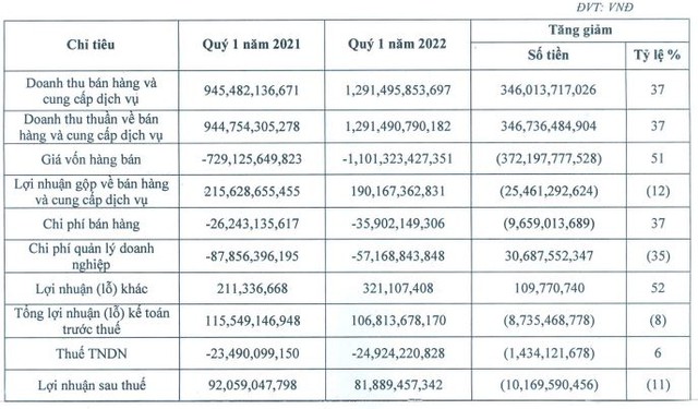 May Sông Hồng (MSH) báo lãi quý 1 giảm 11% so với cùng kỳ năm trước - Ảnh 1.