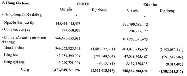 May Việt Tiến (VGG) báo lãi quý 1 tăng gấp 5 lần cùng kỳ năm trước - Ảnh 2.