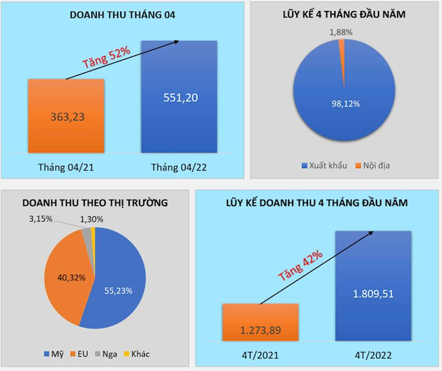 Dệt may TNG: Doanh thu 4 tháng đầu năm vượt mức 1.800 tỷ, tăng 42% so với cùng kỳ - Ảnh 1.