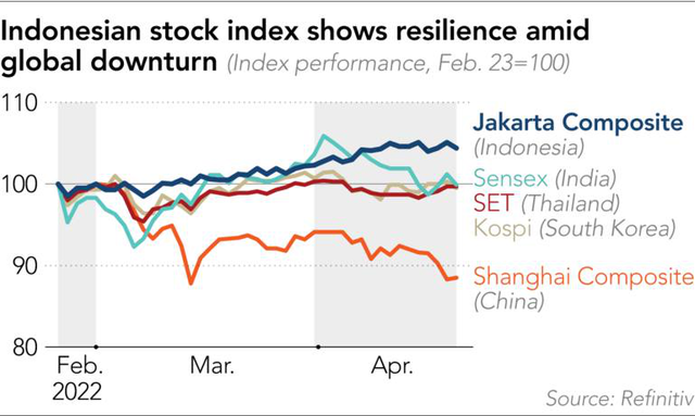 Nikkei: Gần 70% cổ phiếu lớn nhất châu Á đều rớt giá chỉ trong 2 tháng  - Ảnh 2.