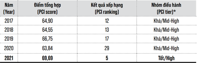 Trong khi Quảng Ninh đứng đầu 5 năm liên tiếp, những địa phương nào có bước nhảy vọt trong bảng xếp hạng năng lực cạnh tranh cấp tỉnh 2021? - Ảnh 2.