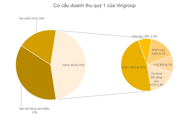 Vingroup: Lần đầu tiên sau nhiều năm, doanh thu chuyển nhượng bất động sản chiếm dưới 40% doanh thu thuần - Ảnh 1.