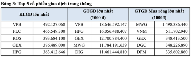 HoSE: Thanh khoản tháng 4 giảm hơn 16%, điểm sáng khối ngoại mua ròng trở lại với 3.510 tỷ đồng - Ảnh 2.
