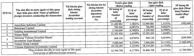 Nhóm quỹ Dragon Capital bán bớt 1,7 triệu cổ phiếu GEX tại vùng đáy 6 tháng - Ảnh 1.