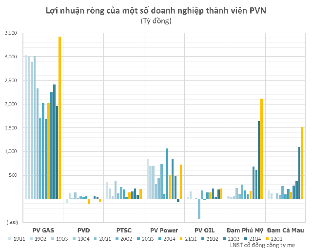 Giá cả đắt đỏ, nhóm doanh nghiệp họ dầu khí đồng loạt lãi lớn, DPM, DCM tăng cả chục lần trong khi PVD vẫn lỗ - Ảnh 3.