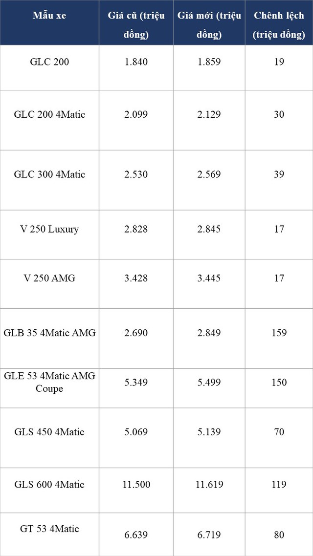 Mercedes-Benz tăng giá nhiều dòng xe, cao nhất gần 160 triệu đồng - Ảnh 1.