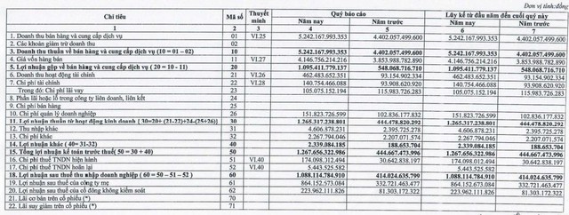 Genco2 (GE2): Doanh thu tăng cao, lợi nhuận quý 1/2022 tăng cao gấp 2,6 lần cùng kỳ - Ảnh 1.