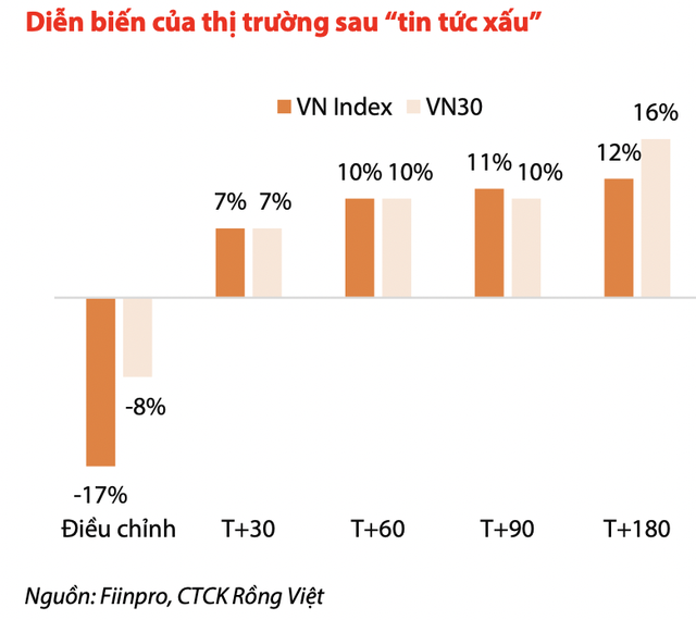 Lịch sử chứng minh VN-Index sẽ hồi mạnh sau những nhịp chỉnh sâu bởi tin tức xấu, dòng tiền thông minh từ NĐT dài hạn đỡ thị trường tháng 5 - Ảnh 1.