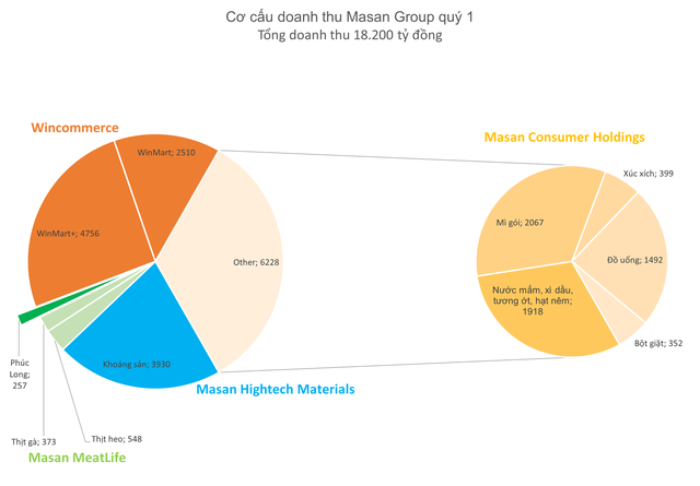 Bán đủ thứ từ mì gói, bột giặt đến khoáng sản...doanh thu của Masan đến từ đâu? - Ảnh 2.