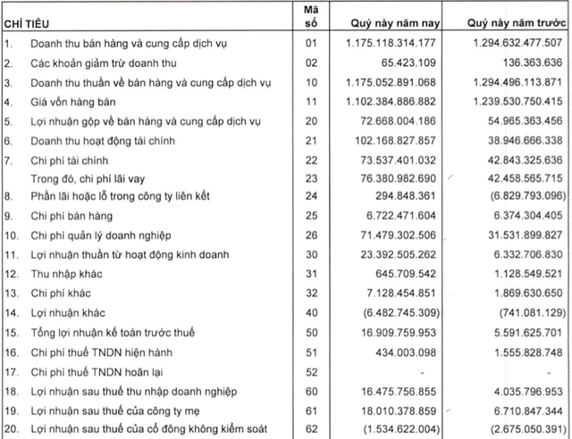 Ghi nhận khoản doanh thu tài chính hơn trăm tỷ đồng, Tổng Công ty Xây dựng số 1 (CC1) báo lãi quý 1 gấp 4 lần cùng kỳ - Ảnh 1.